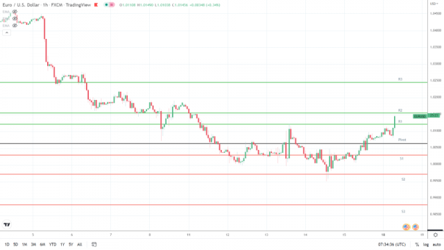 EUR/USD Price Forecast: A Bullish Morning to Test Sellers at $1.02