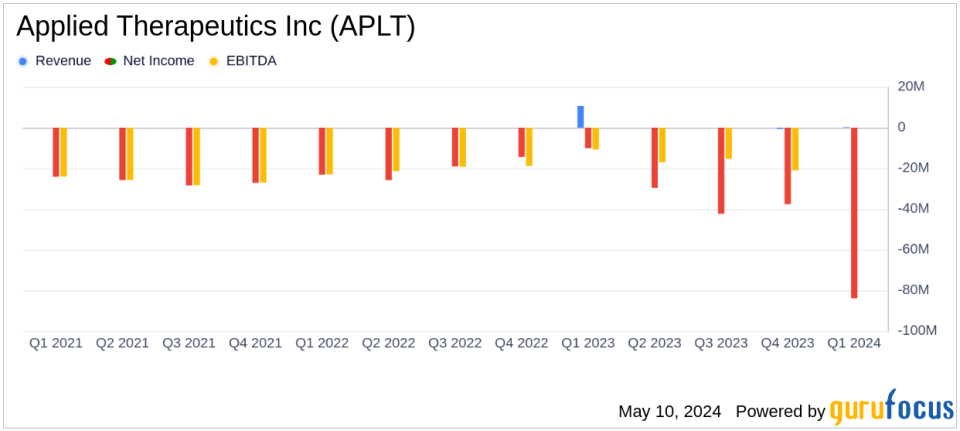 Applied Therapeutics Inc (APLT) Reports Q1 2024 Earnings: A Deep Dive into Financials and Strategic Developments