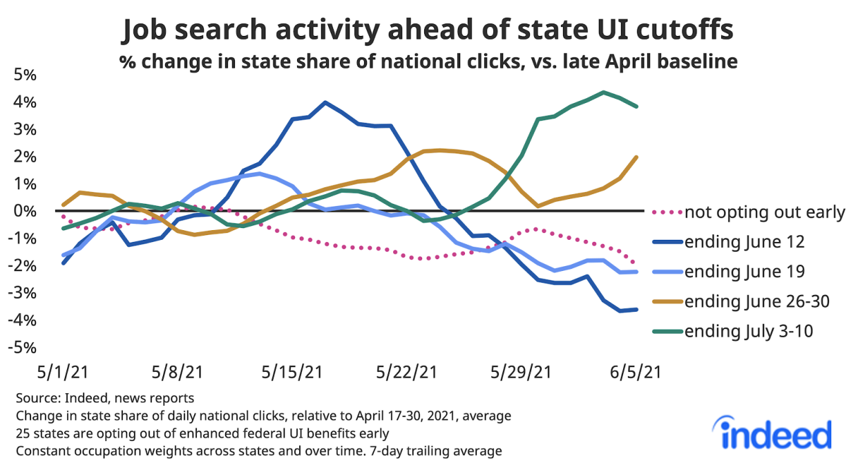 Job search activity ahead of unemployment benefits cut off. Source: Indeed