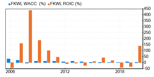 Franklin Wireless Stock Is Believed To Be Modestly Undervalued