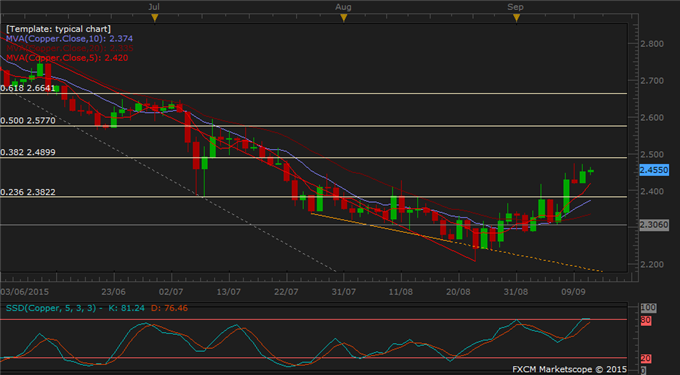 Position-Squaring Lifts Oil, Gold before Fed; Copper Up on Supply Cuts