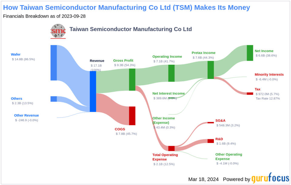 Taiwan Semiconductor Manufacturing Co Ltd's Dividend Analysis