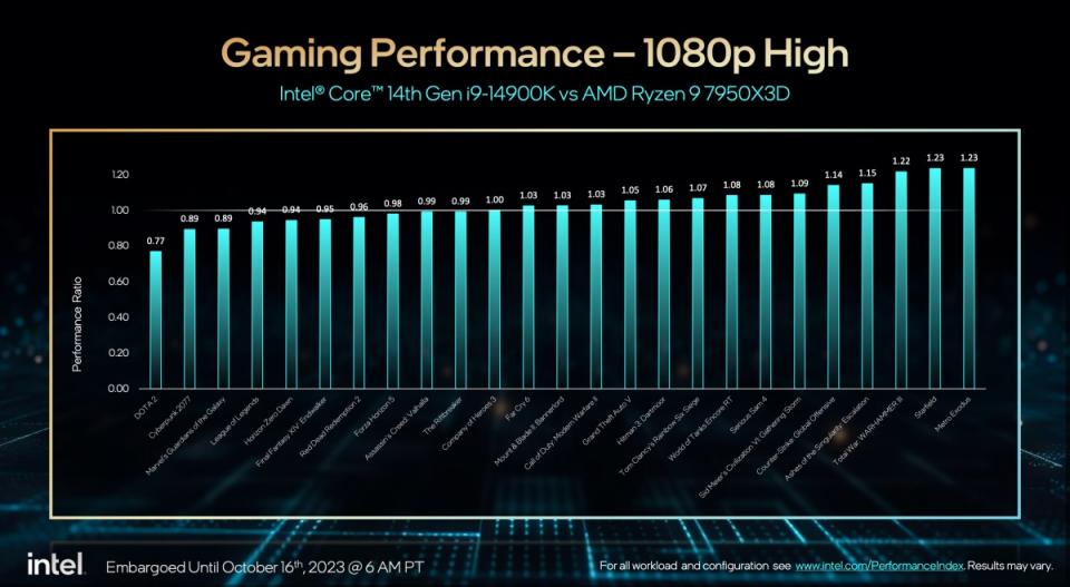 ▲在1080P解析度遊戲執行表現超越AMD Ryzen 9 7950X3D，同時在整體遊戲執行效能表現，也比AMD處理器有更好表現