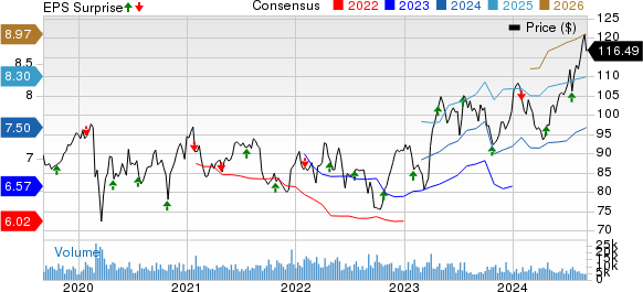 Novartis AG Price, Consensus and EPS Surprise