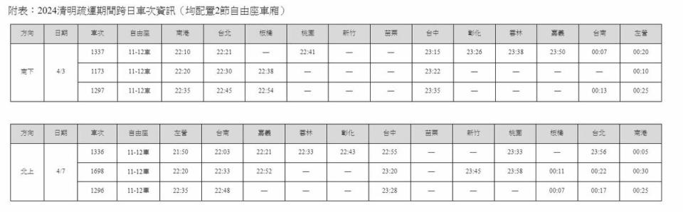 清明疏運期間，高鐵也規劃6班跨日車次，均配置2節自由座車廂(11-12節)，各跨日車次抵達部分車站時間，將超過日常末班列車到站時間。   圖：台灣高鐵公司／提供