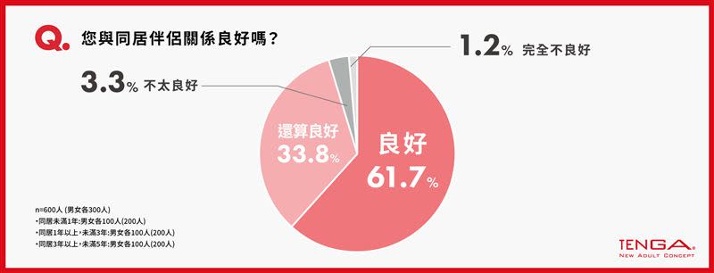 調查近九成同居5年以內伴侶，關係維持良好。（圖／TENGA提供）