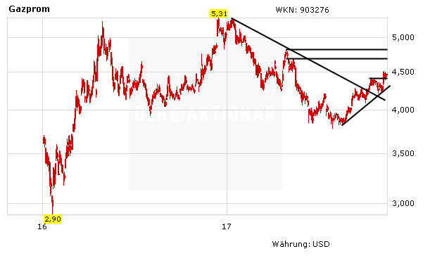 Gazprom: Es läuft