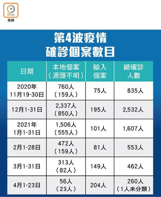 第4波疫情確診個案數目