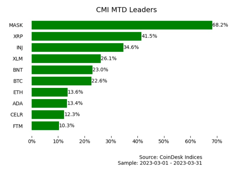 CoinDesk Market Index's Monthly Leaders (CoinDesk Indices)
