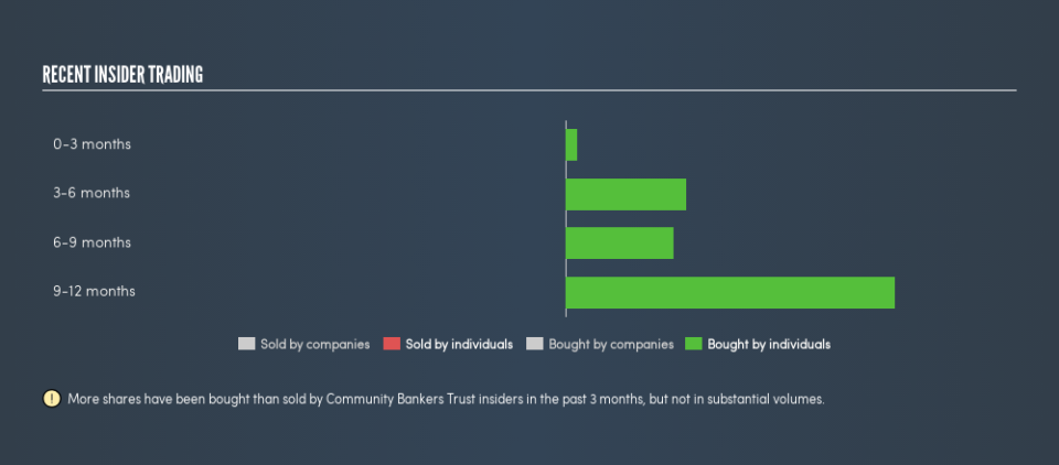 NasdaqCM:ESXB Recent Insider Trading, May 22nd 2019