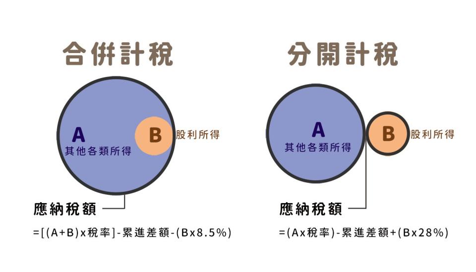 股利所得改採「合併計稅減除股利可折抵稅額」及「單一稅率分開計稅」雙軌制