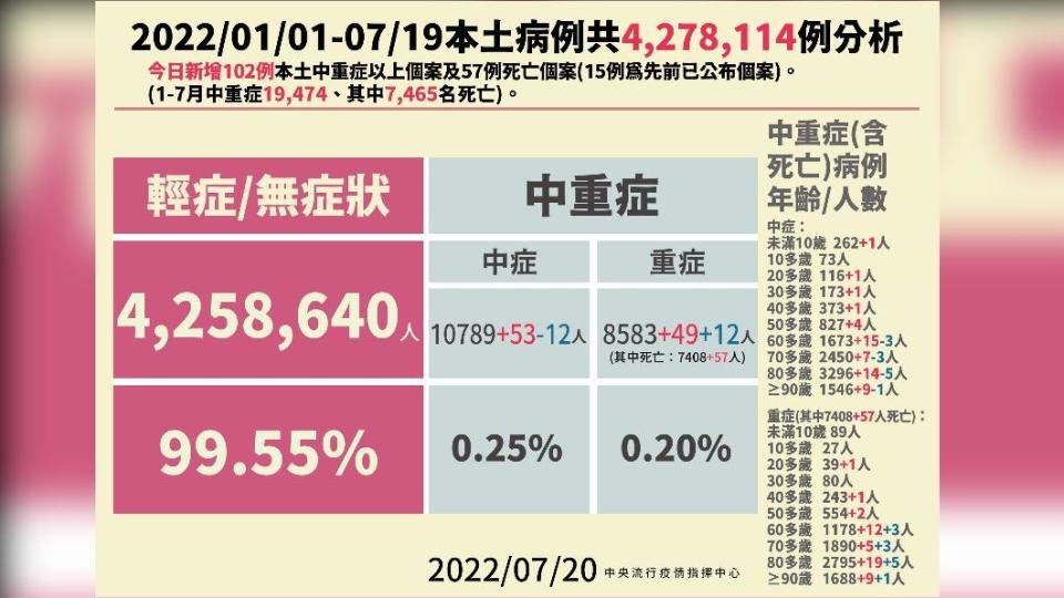 2022／01／01-07／19本土病例共4278114例分析。（圖／中央流行疫情指揮中心）