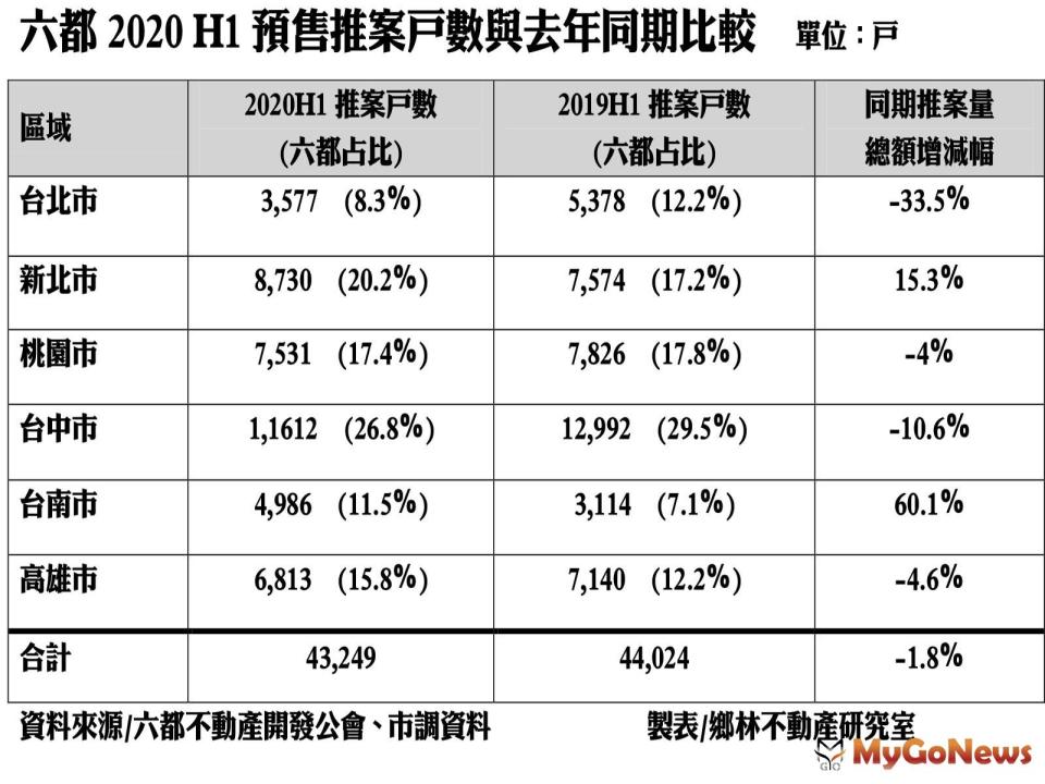 ▲六都 2020 H1 預售推案戶數與去年同期比較(資料來源:六都不動產開發公會、市調資料)