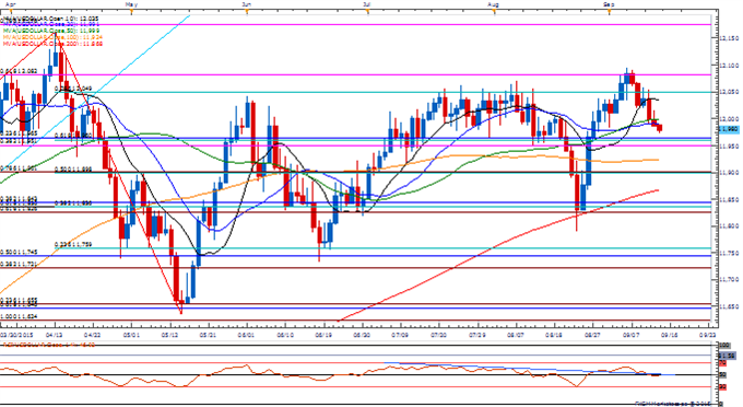 USDOLLAR Daily Chart