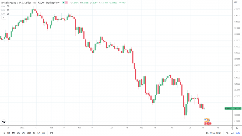 GBPUSD 040722 Daily Chart