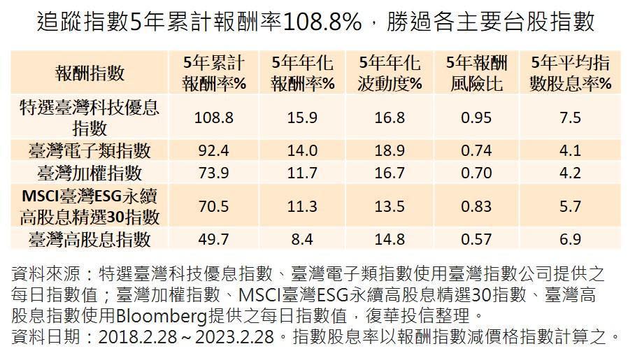 追蹤指數5年累計報酬率108.8%，勝過各主要台股指數