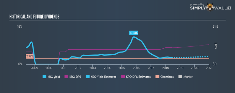 NYSE:KRO Historical Dividend Yield Jun 3rd 18
