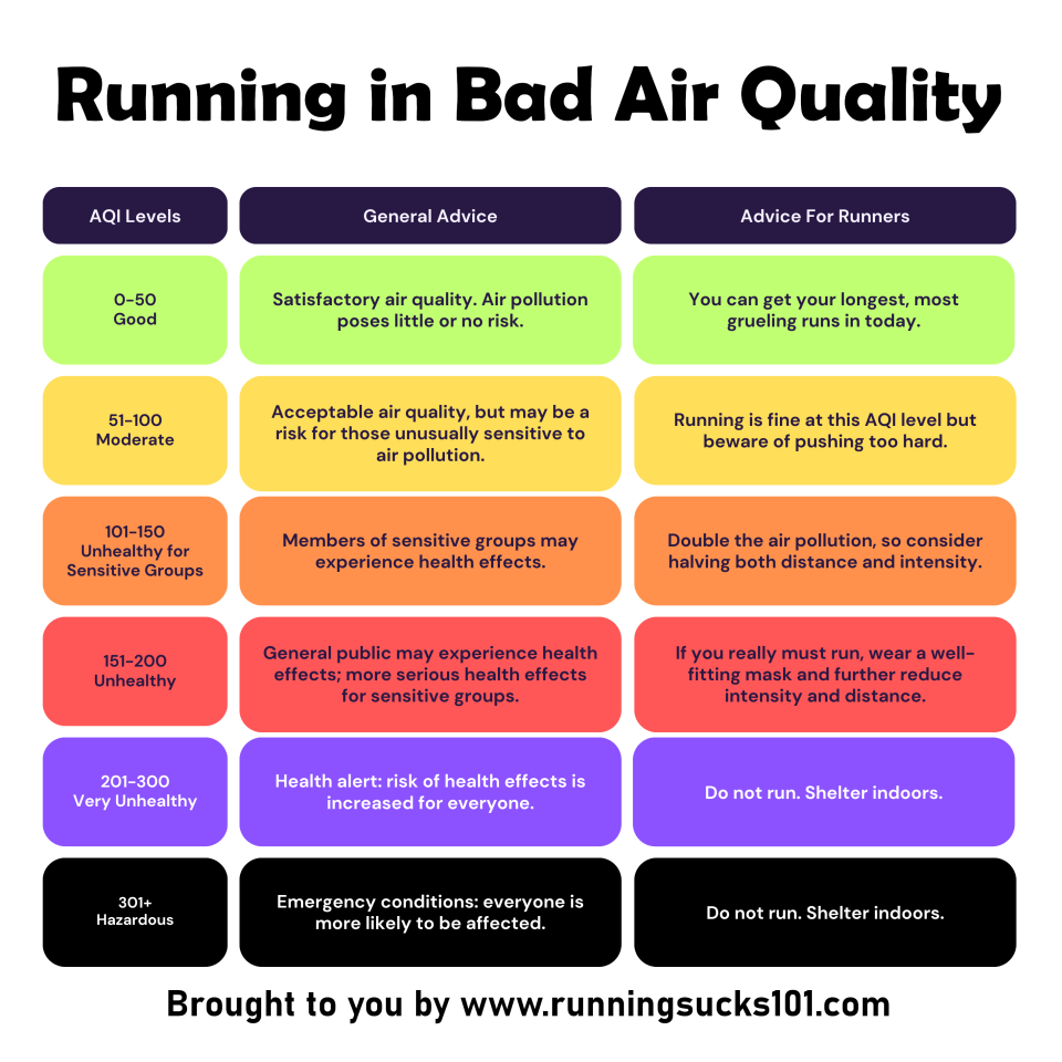 A handy chart to help you run in poor air quality