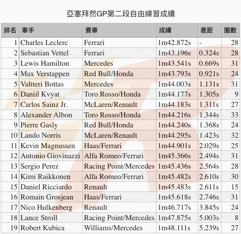 亞塞拜然GP自由練習二Ferrari車手強勢