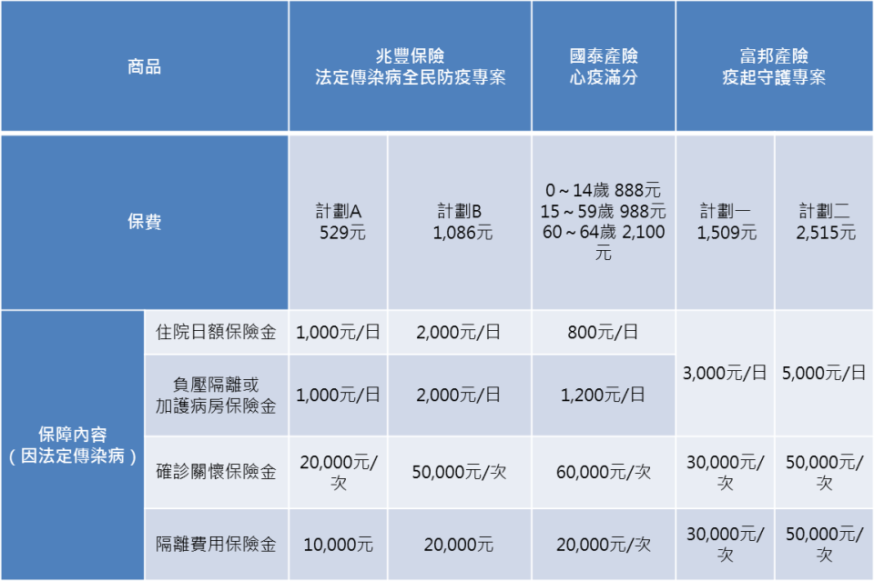 註：國泰產險的心疫滿分除法定傳染病隔離與確診外，也包含突發疾病住院。