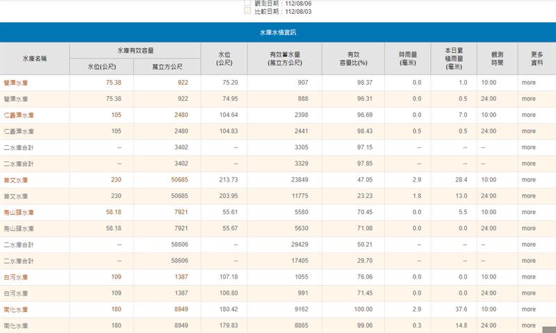 曾文水庫3天進帳蓄水量1億2074萬立方公尺，蓄水率衝到47.05%。（圖／翻攝自南水局）