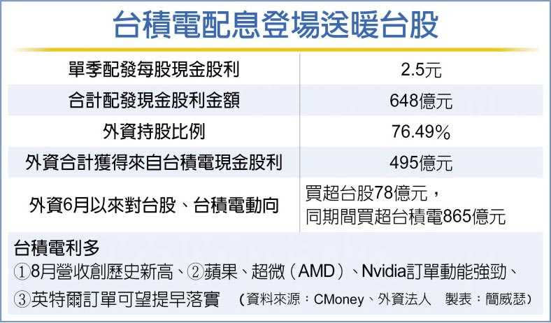 台積電配息登場送暖台股