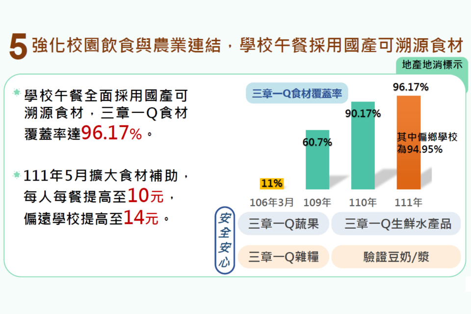 農委會強化校園飲食與農業連結，學校午餐全面採用國產可溯源食材