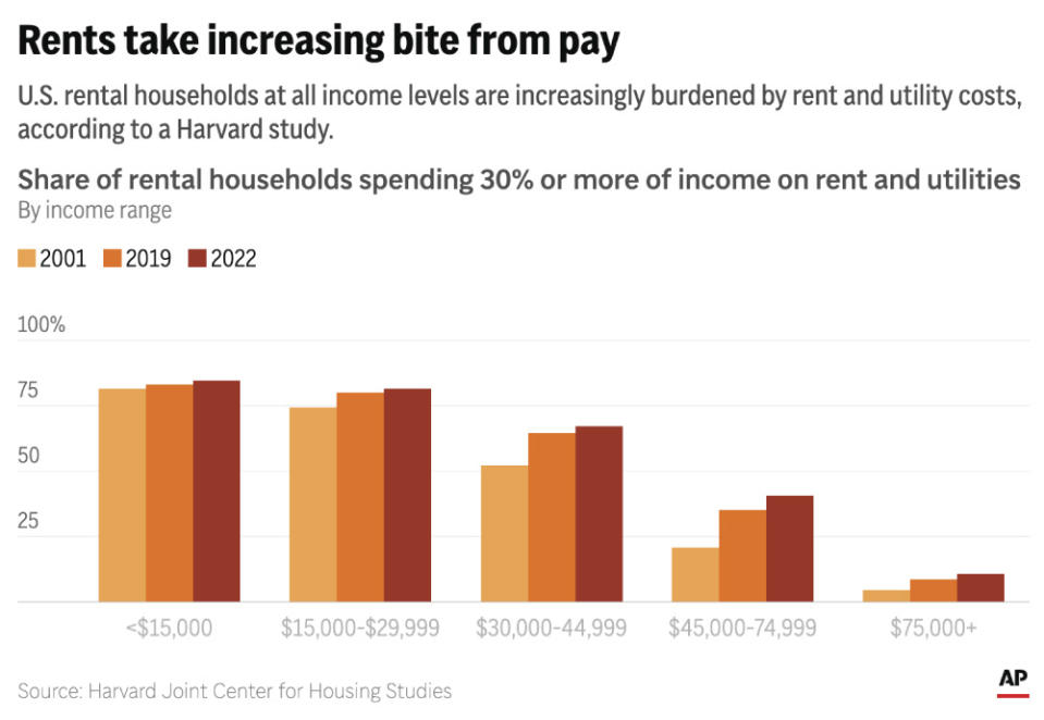 The share of U.S. renters shelling out 30% or more of their income on rent and utilities has risen at all income levels over the past two decades. (AP Digital Embed)