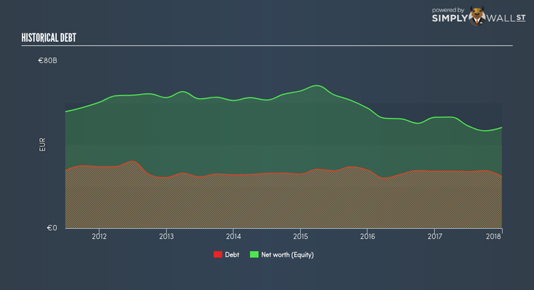 BIT:ENI Historical Debt Apr 4th 18