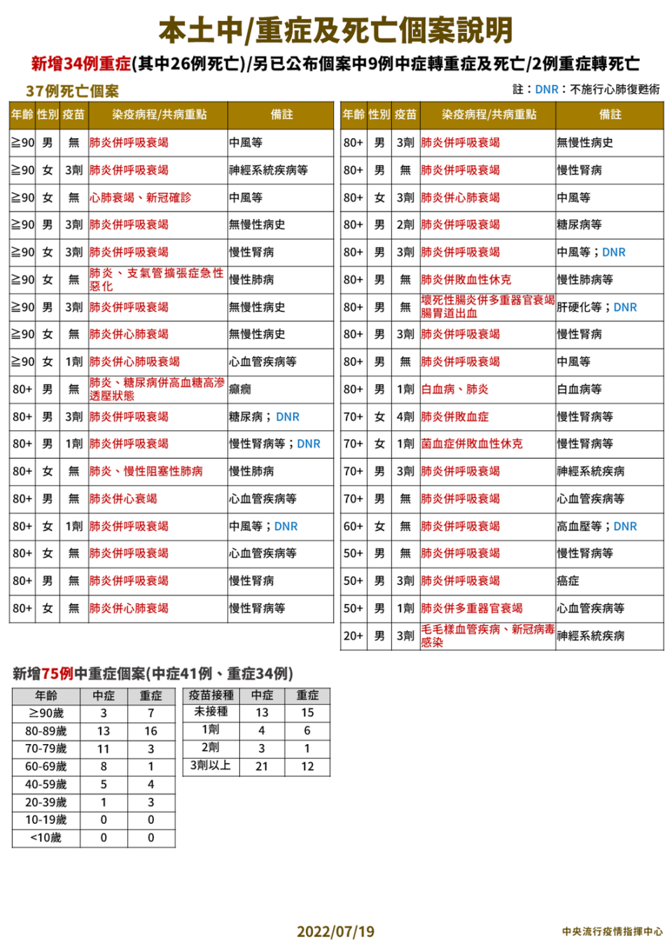 中央流行疫情指揮中心今(19)日公布國內新增37人死亡，中重症通報75例，兩項皆創近兩個月來的新低紀錄。   圖：中央流行疫情指揮中心／提供