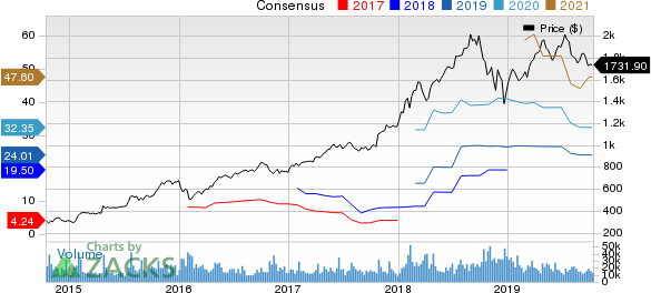 Amazon.com, Inc. Price and Consensus