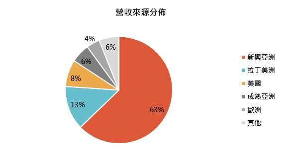 資料來源：MorningStar，「鉅亨買基金」整理，資料截至2021/5/31。此資料僅為歷史數據模擬回測，不為未來投資獲利之保證，在不同指數走勢、比重與期間下，可能得到不同數據結果。