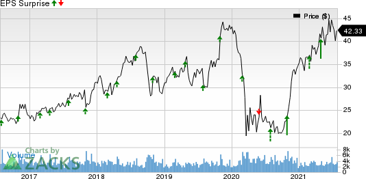 Steven Madden, Ltd. Price and EPS Surprise