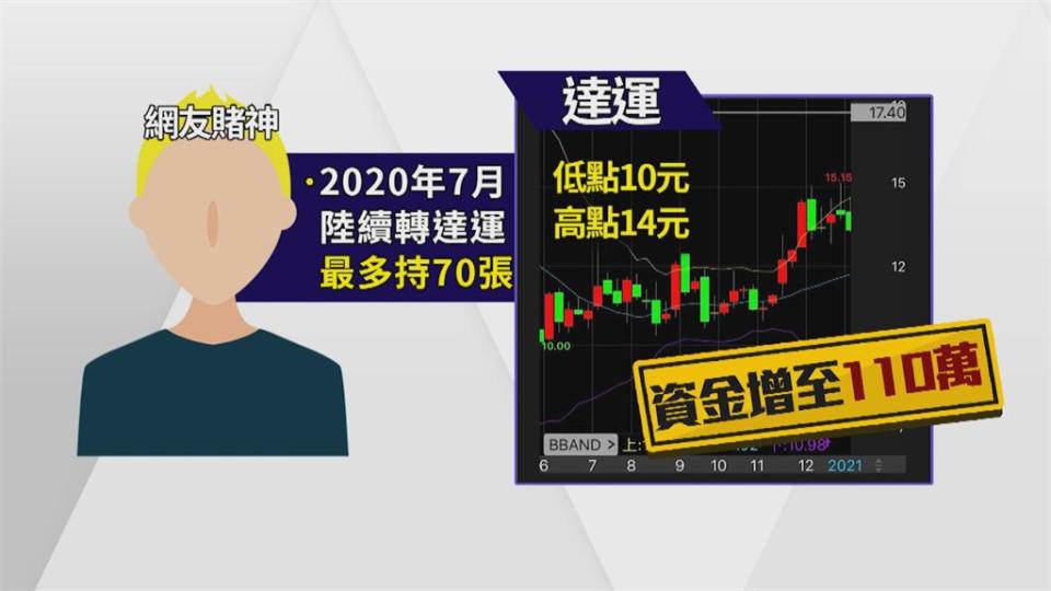 股海賭神就是他！35萬ALL IN權證變500萬