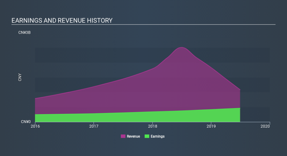 SEHK:1785 Income Statement, March 15th 2020