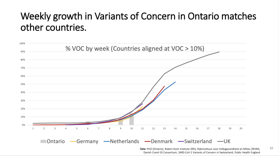 COVID-19 variants of concern in Ontario and in other countries (Ontario COVID-19 Science Advisory Table)
