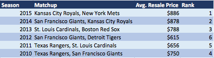 Cubs/Indians World Series tickets are going to cost you. (Chart courtesy of SeatGeek)