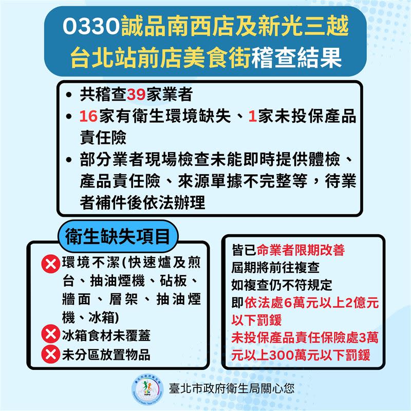 北市衛生局擴大稽查百貨公司美食街。（圖／北市衛生局提供）