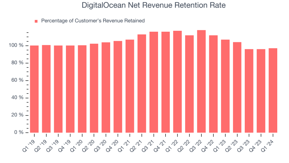 DigitalOcean Net Revenue Retention Rate