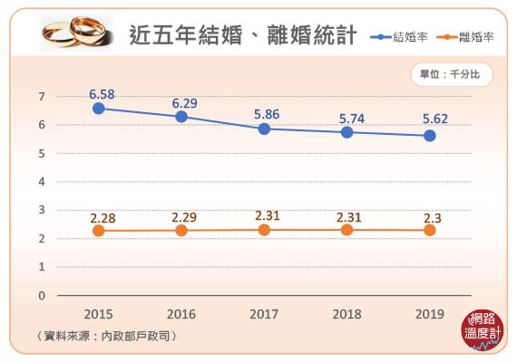 近五年結婚率離婚率