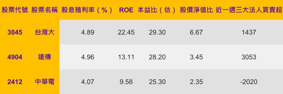 資料來源：CMoney