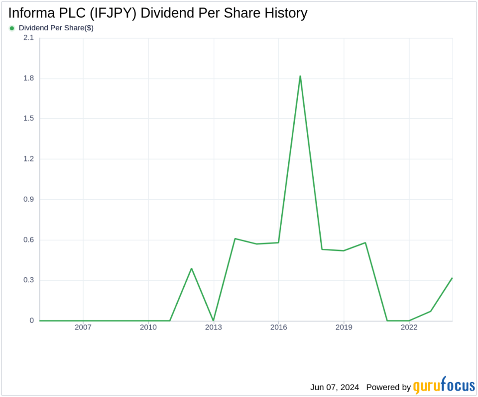 Informa PLC's Dividend Analysis