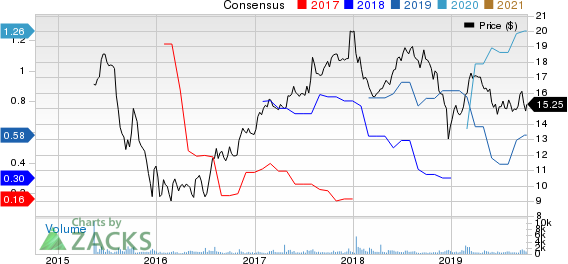 Fortress Transportation and Infrastructure Investors LLC Price and Consensus