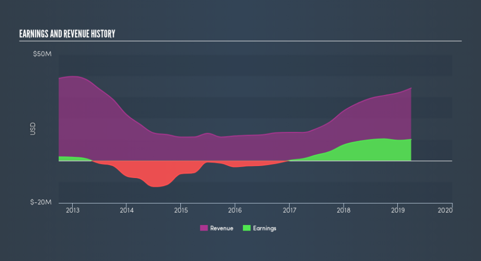 NasdaqCM:ZYXI Income Statement, July 19th 2019