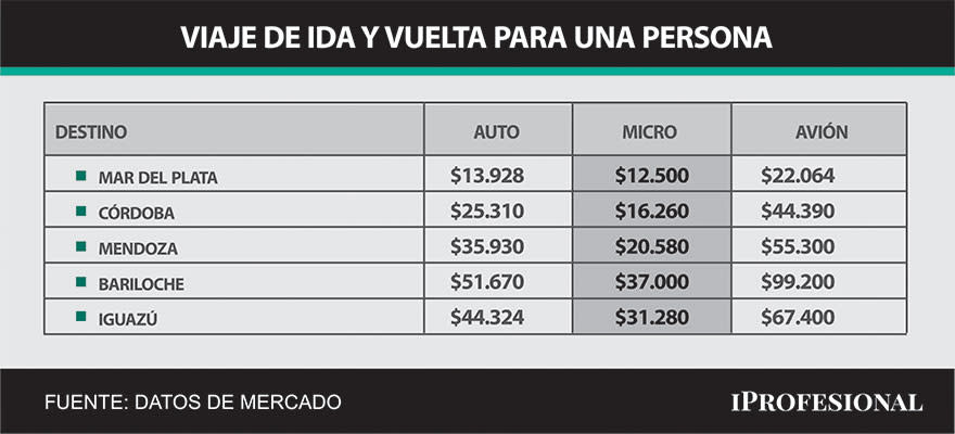 Cuánto cuesta un viaje para una sola persona