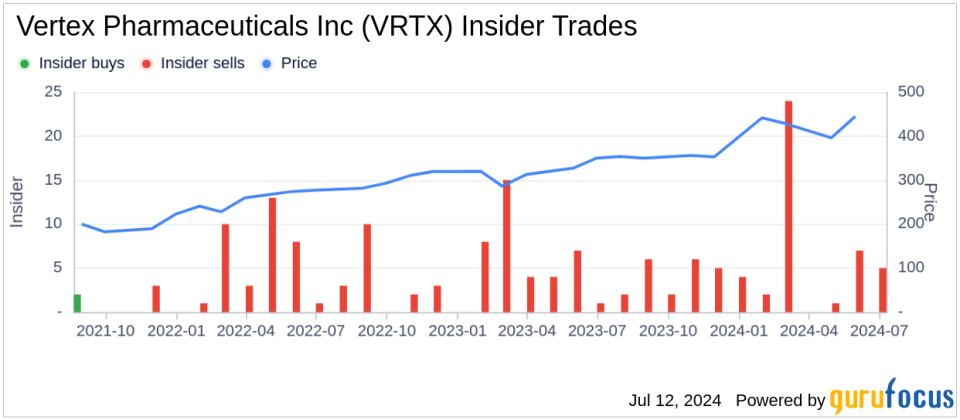 Insider Sale: EVP and CMO Carmen Bozic Sells Shares of Vertex Pharmaceuticals Inc (VRTX)