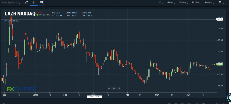 LAZR stock chart. Source: FXEMPIRE