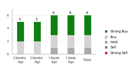 Broker Rating Breakdown Chart for PERI