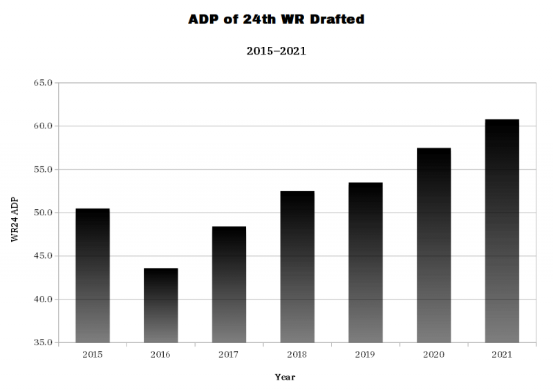 ADP of 24th WR Drafted. (Photo by 4for4.com)