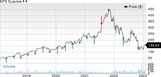 Atlassian Corporation PLC Price and EPS Surprise